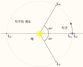 라그랑지점.jpg